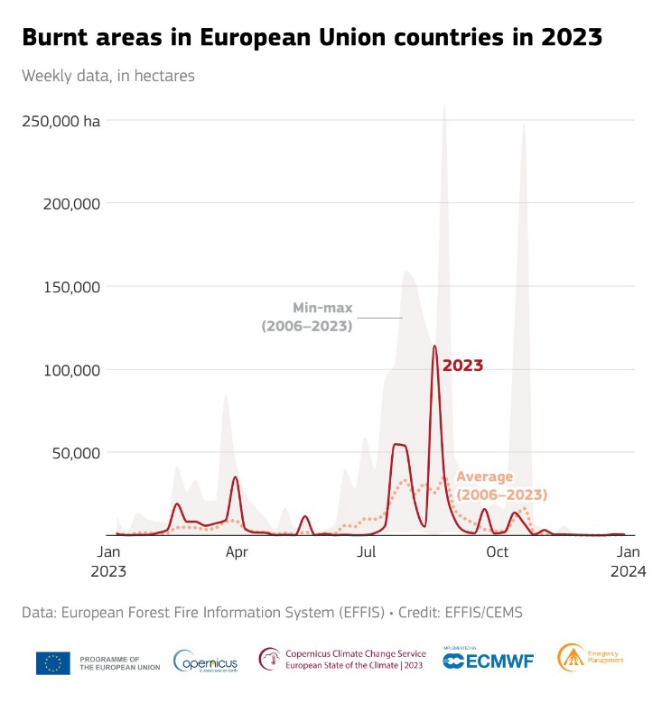 Burnt areas in EU countries in 2023