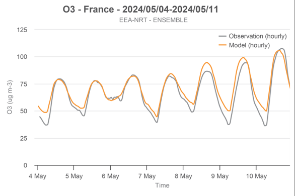 Plot for 4-10 May 2024 showing what was modelled for diurnal variation in ground-level ozone against what was observed. Credit: European Union, Copernicus Atmosphere Monitoring Service