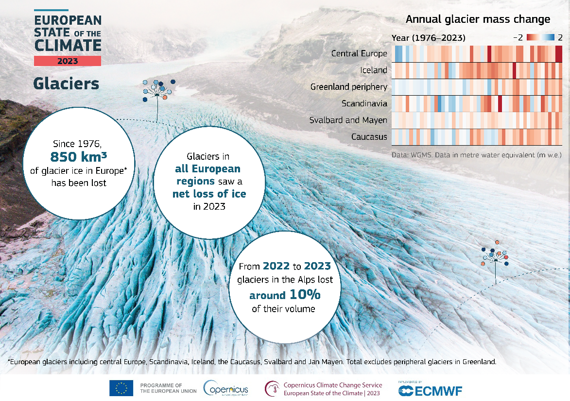 ESOTC report infographic on glaciers.